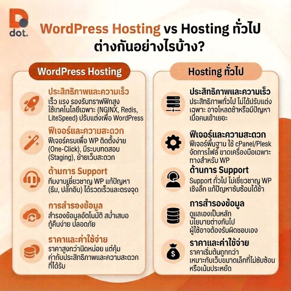 wordpress hosting vs hosting ทั่วไป ต่างกันอย่างไร