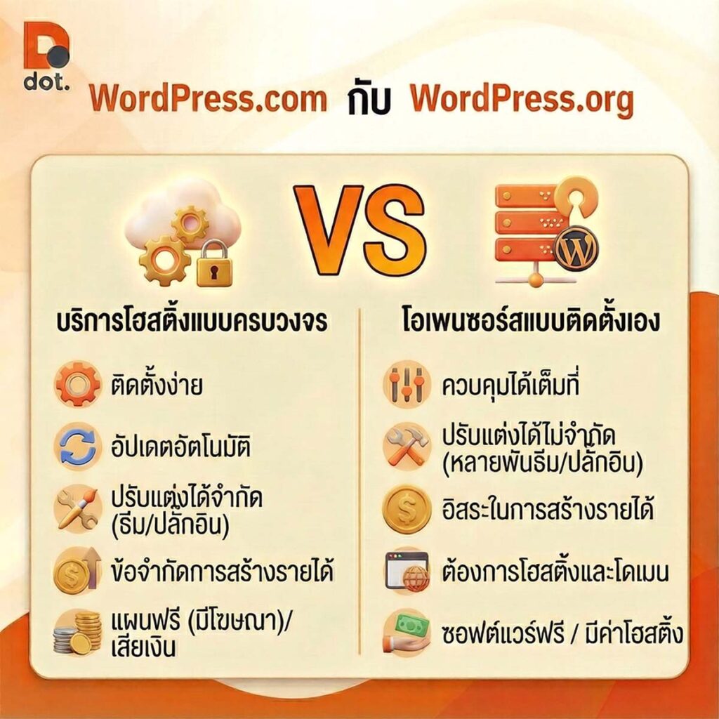 wordpress แต่ละประเภท ต่างกันอย่างไร